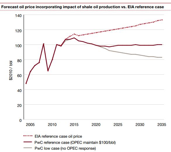 PwC - Ontwikkeling van Olieprijs